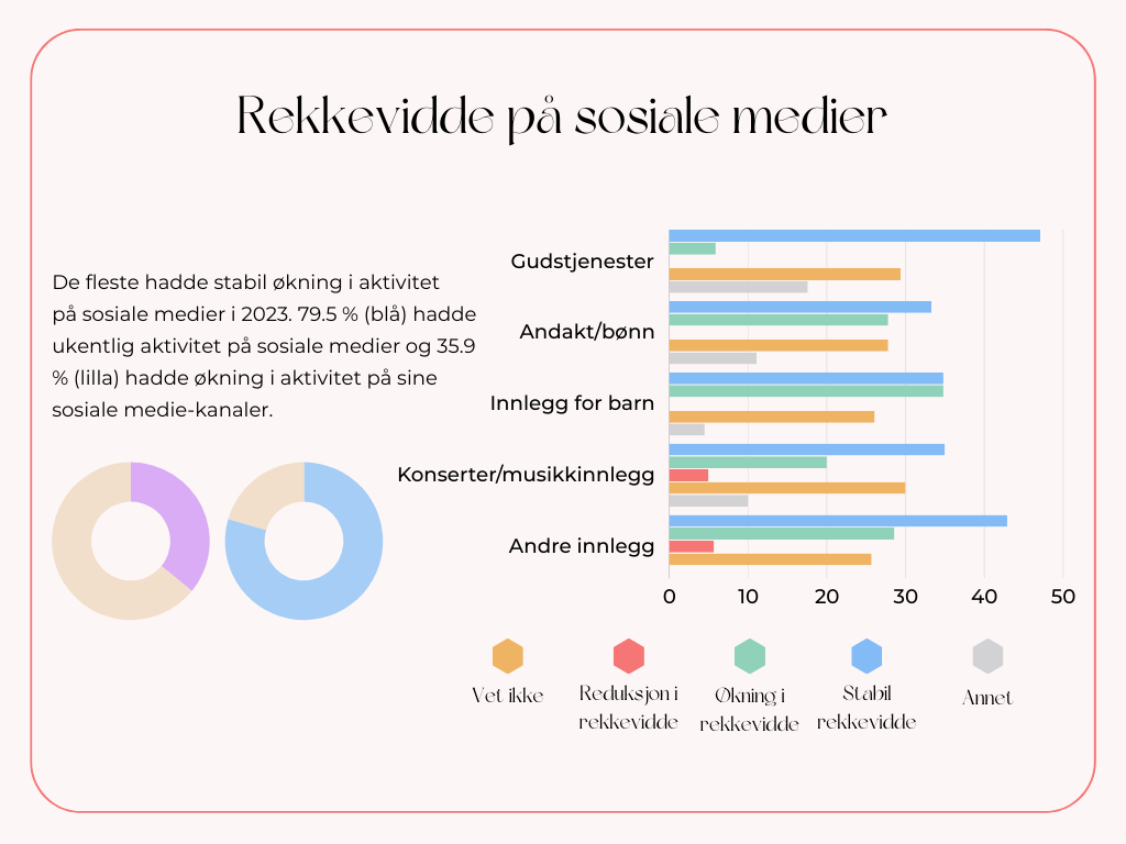 Rekkevidde på sosiale medier