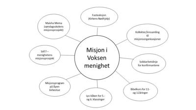 Misjon i Voksen menighet