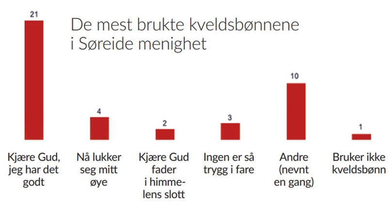 Vi har spurt småbarnsforeldre om hvilke godnatt-sanger eller kveldsbønner de helst bruker.