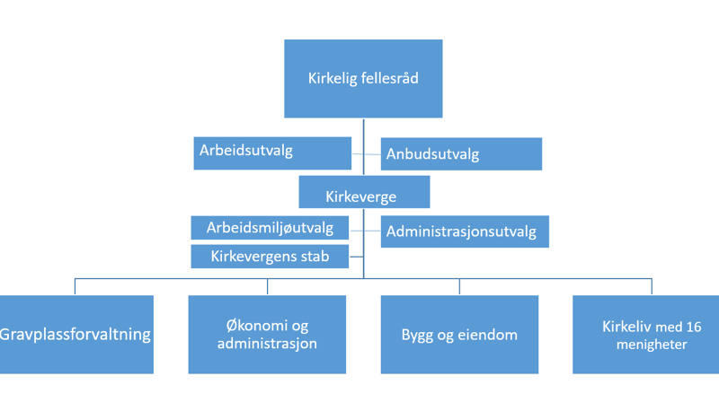 Dette er Kirkelig fellesråd