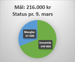 - Det går stadig framover
