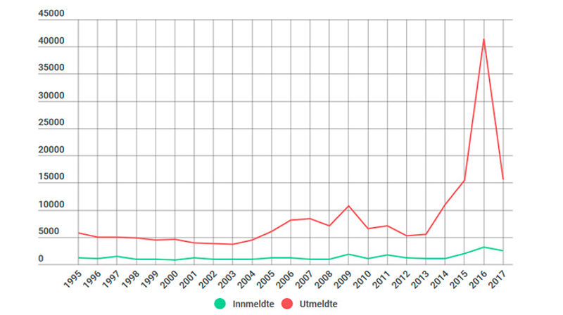 15621 utmeldte i 2017