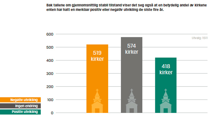 Illustrasjon fra rapporten - Kirkekontroll 2017