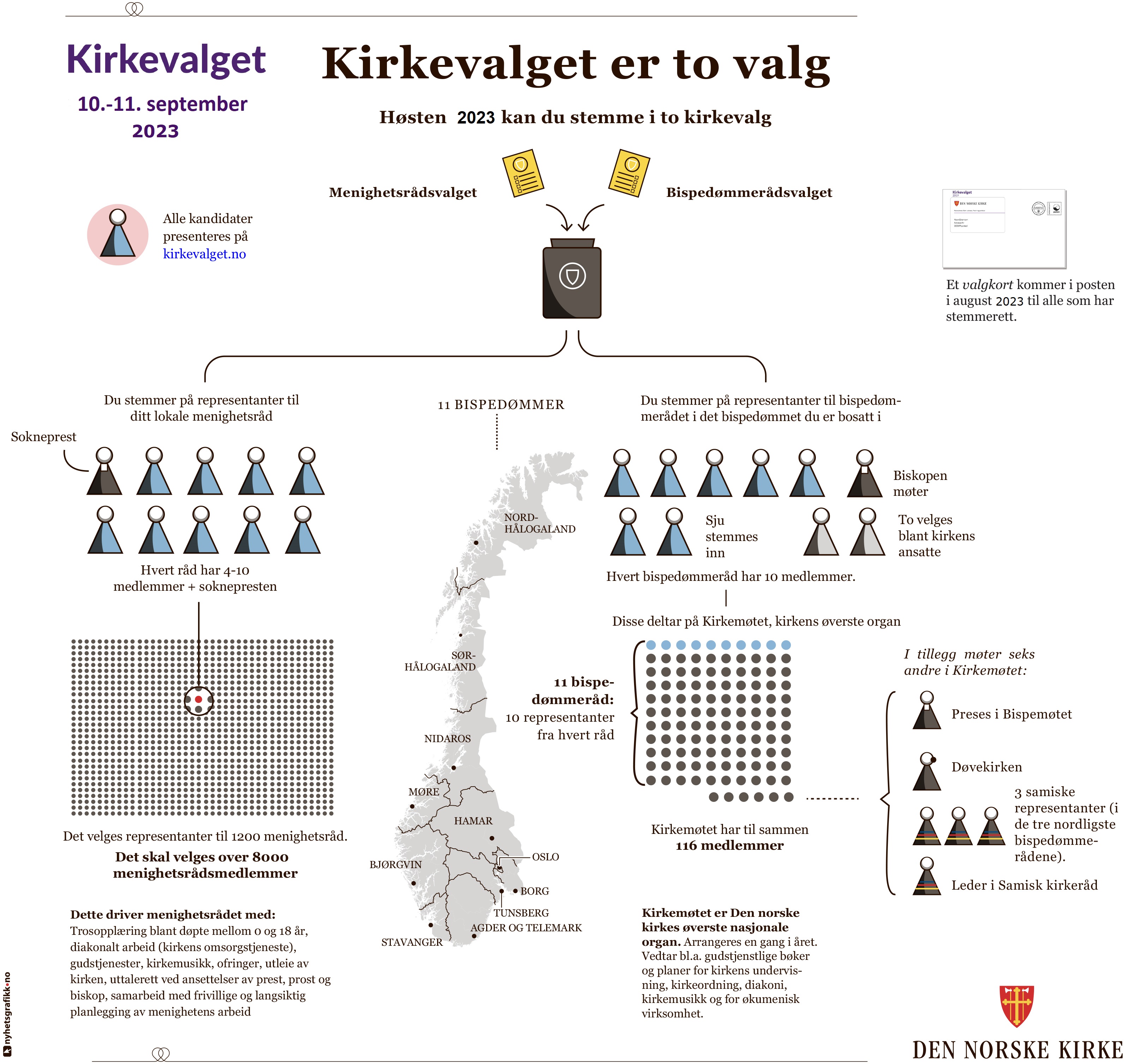 Kirkevalget - enkelt fortalt